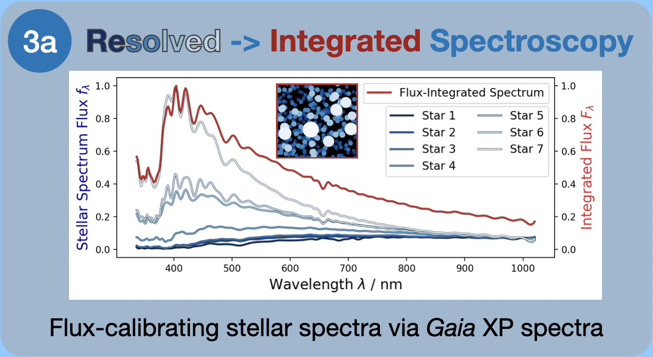 Resolved to integrated spectroscopy figure