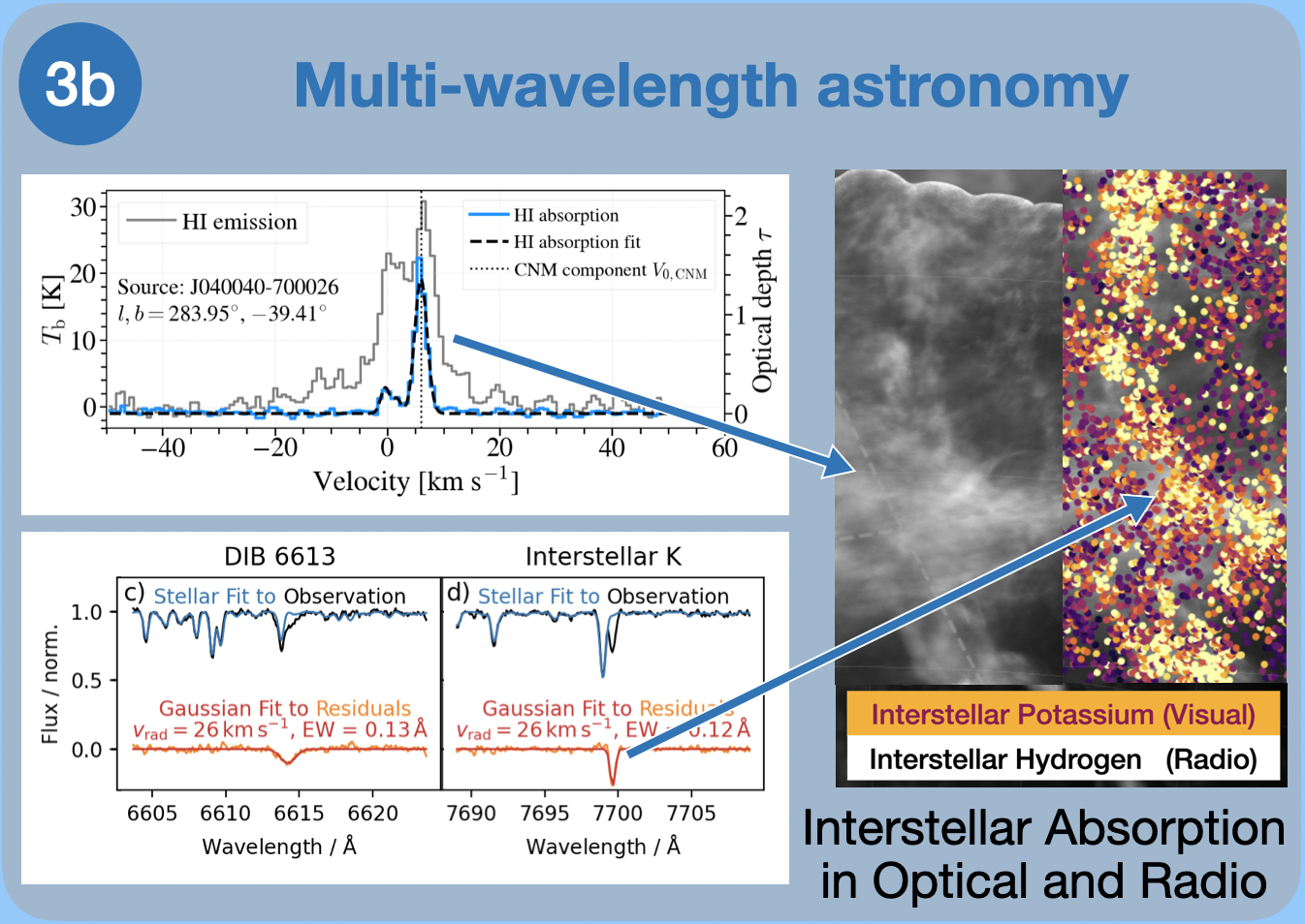 Multi-wavelength astronomy figure